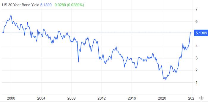 美国30年期国债收益率上升至5.13%，续刷2007年以来新高。