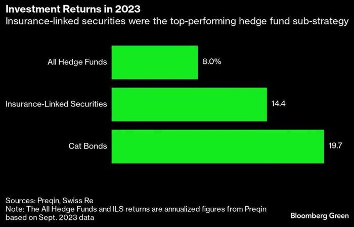 看图：对冲基金2023年在灾害风险投资策略上的利润超过其他任何替代投资策略