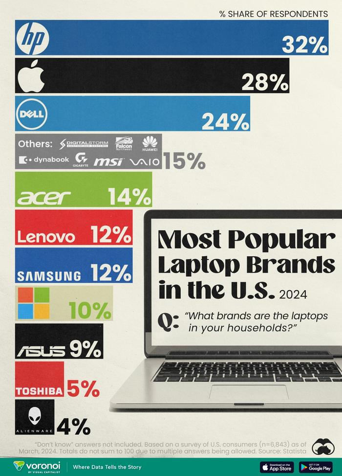 看图：2024年美国最受欢迎的笔记本电脑品牌