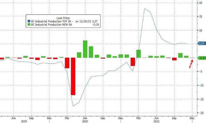 美国12月工业产出环比意外下滑0.1%，更糟糕的是，制造业生产环比下降0....