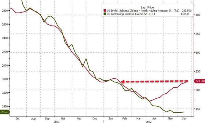 美国上周首次申请失业金的人数较前一周减少2000人，至22.9万人，仍接近...