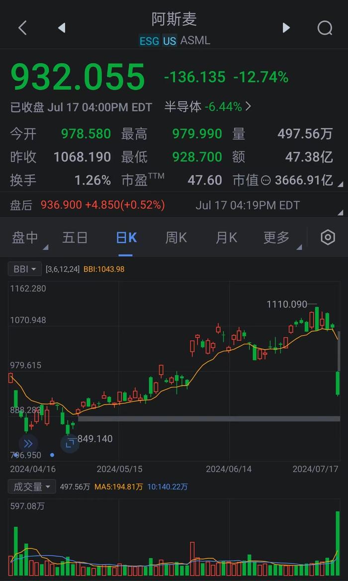 阿斯麦(ASML.O)收跌超12%，市值报3700亿美元。