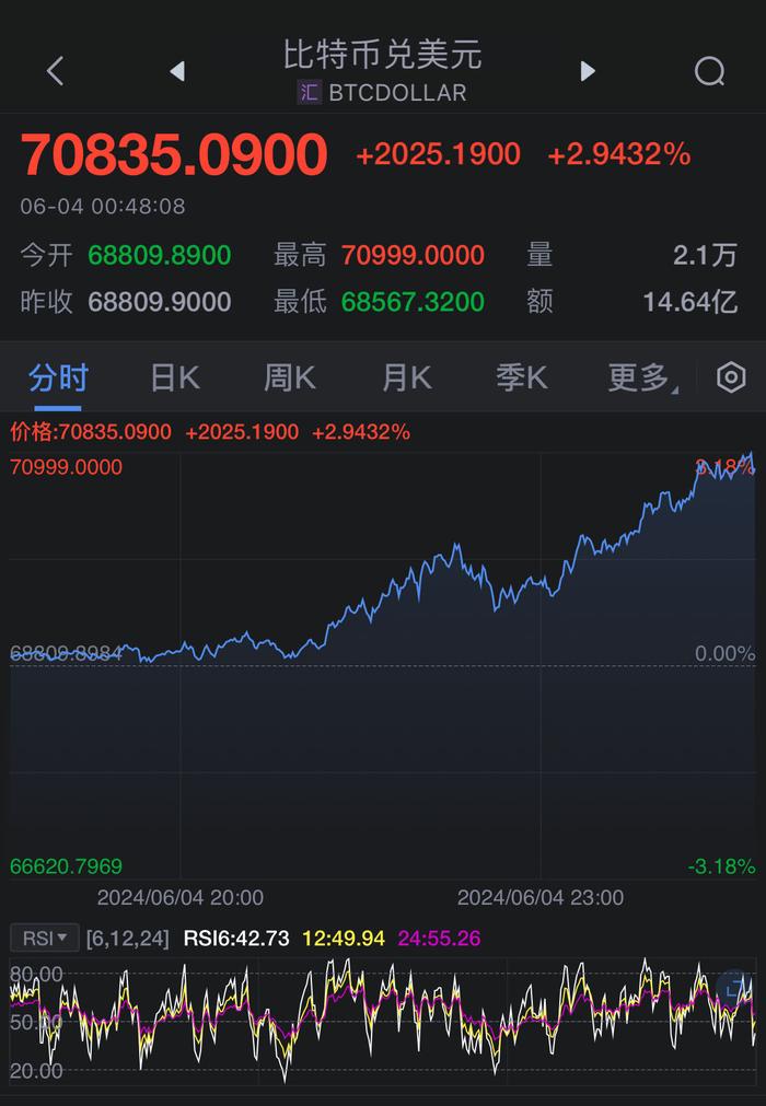 比特币向上触及71000美元/枚，为5月21日以来首次，日内涨2.78%。