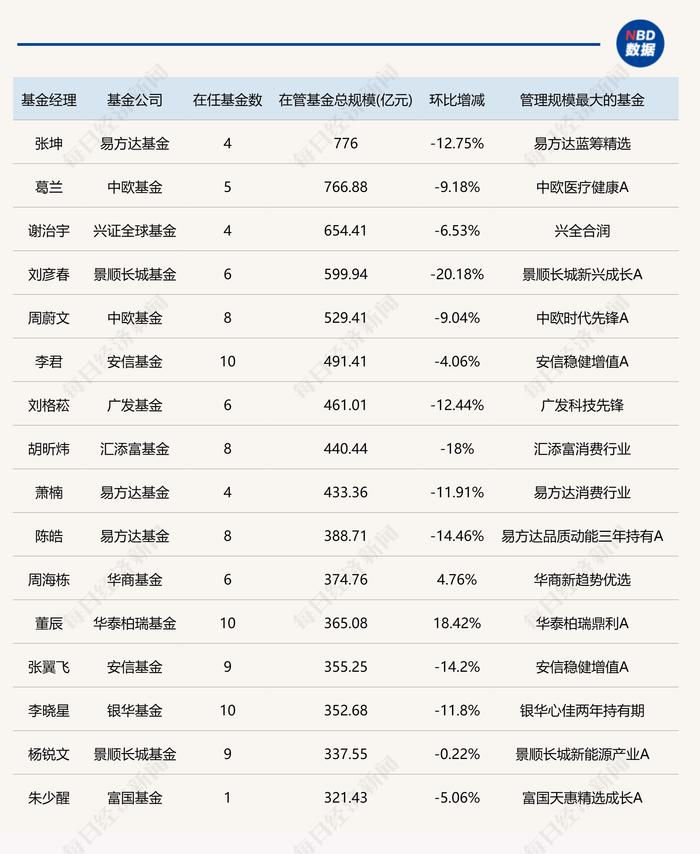 最新“百亿俱乐部”基金经理名单出炉，规模普遍缩水