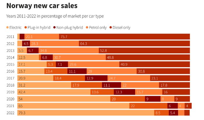 看图：近12年，挪威各车型份额变化