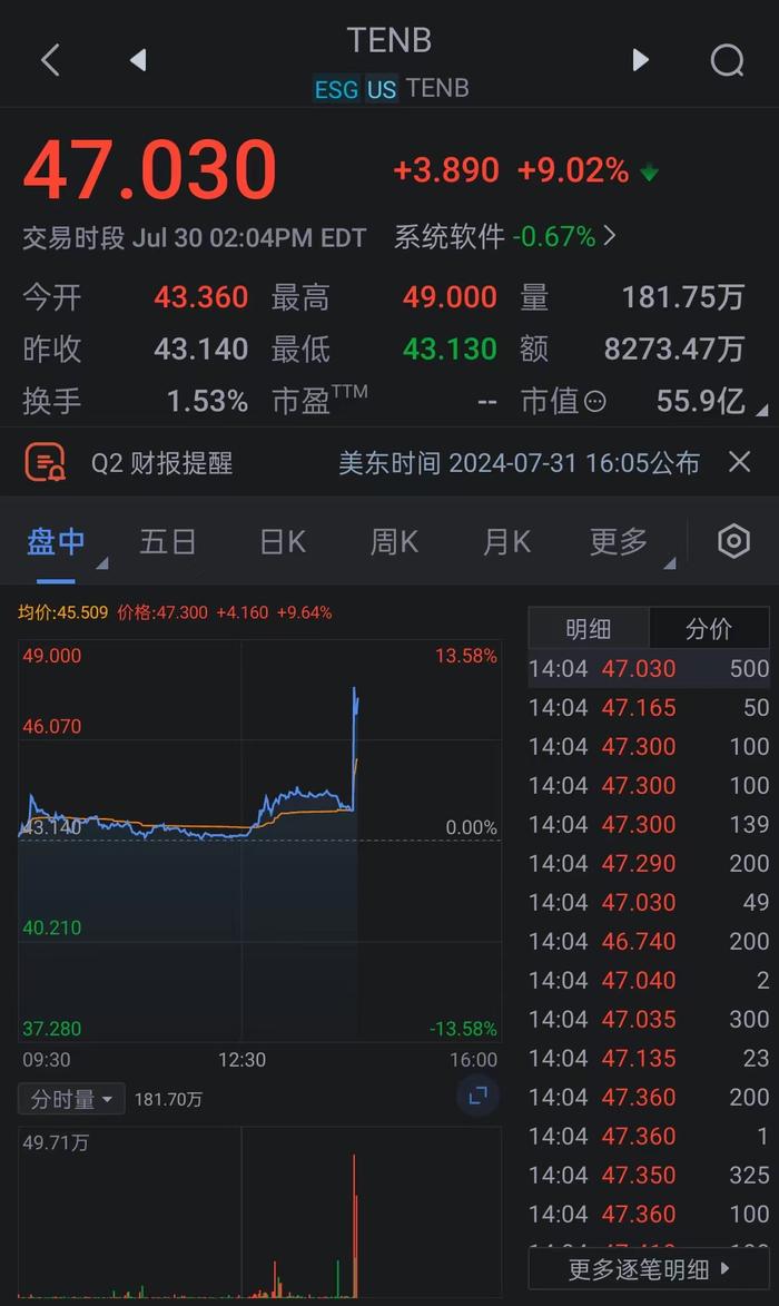 Tenable股价一度飙升14%创盘中高点。该公司探索潜在的出售。