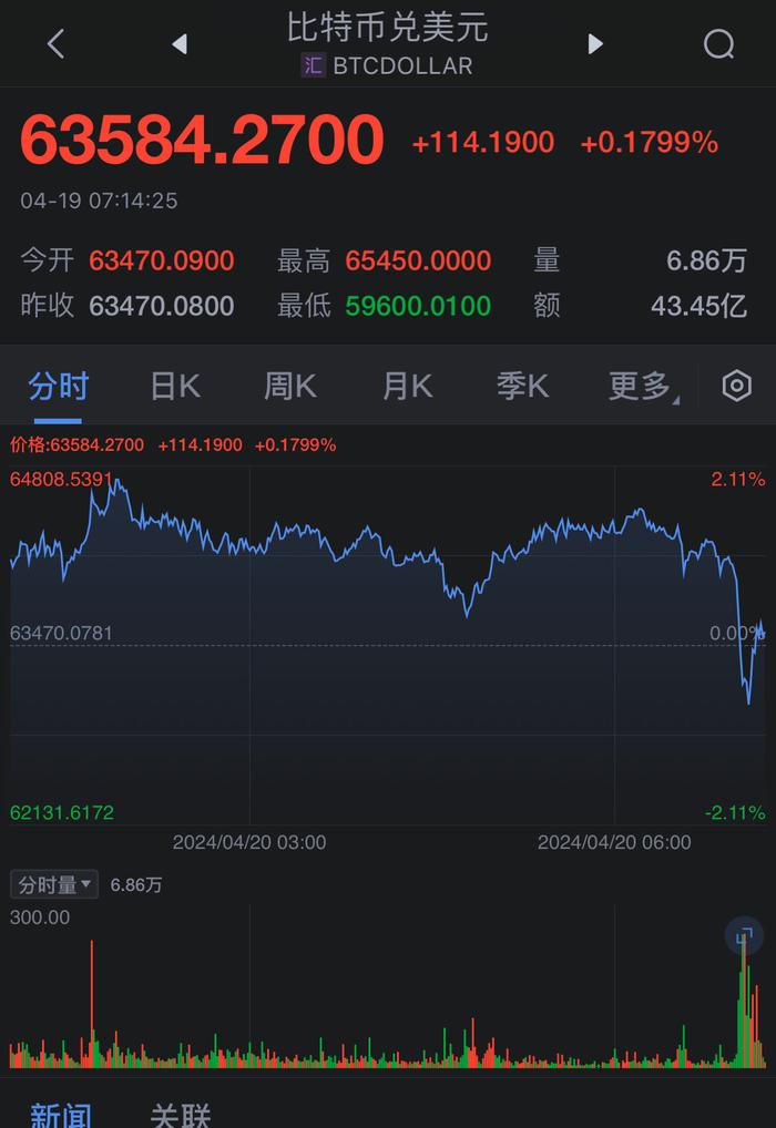 比特币短线跳水大约1000美元，逼近6.3万美元。