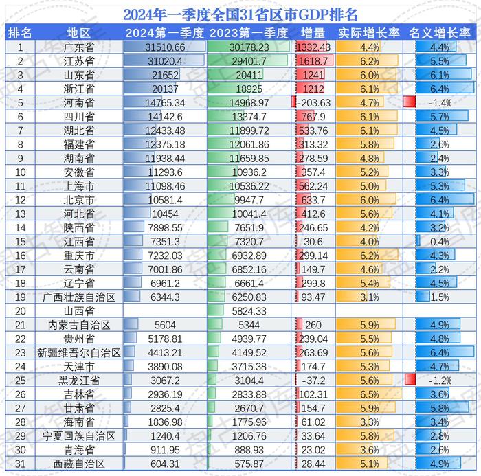 2024年一季度全国31省区市GDP排名，广东位列第一。