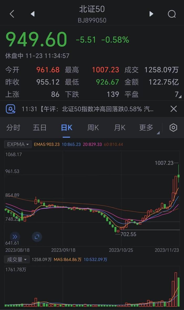 看图：北证50指数月涨幅一度超30% 微信热度飙升