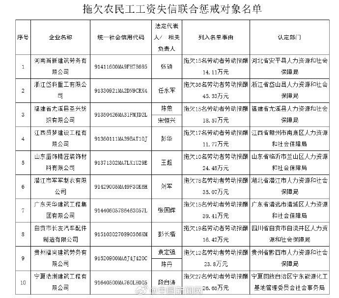 10家企业拖欠农民工工资被曝光