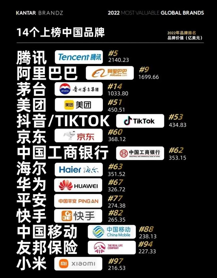 BrandZ™全球品牌价值排行榜：苹果重夺冠军，14个中国品牌上榜