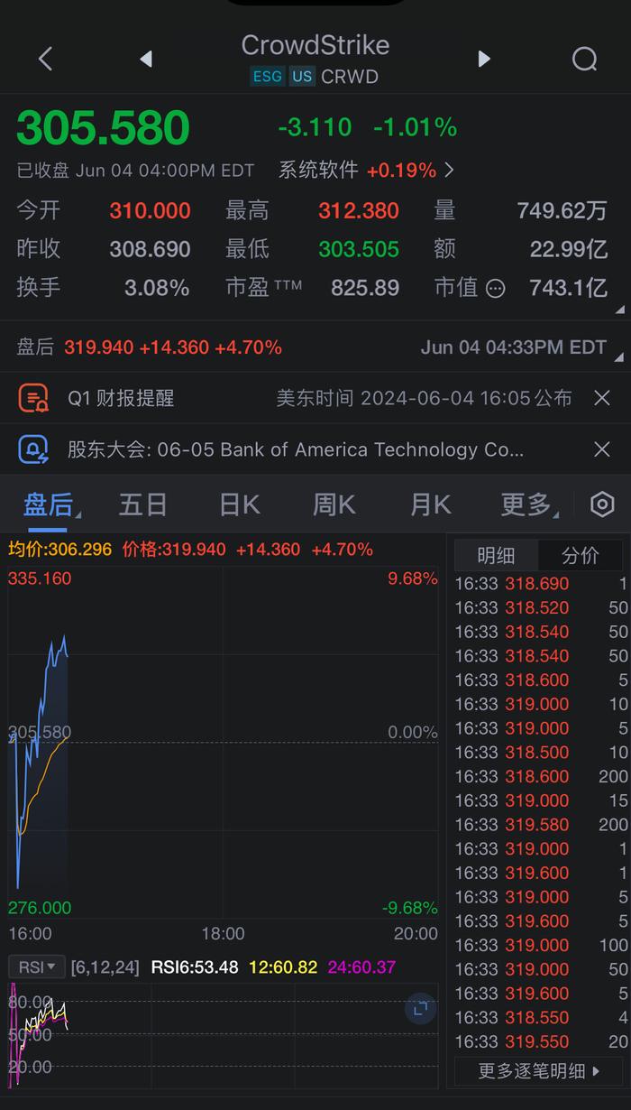 CrowdStrike美股盘后涨超5%，此前一度跌约10%。