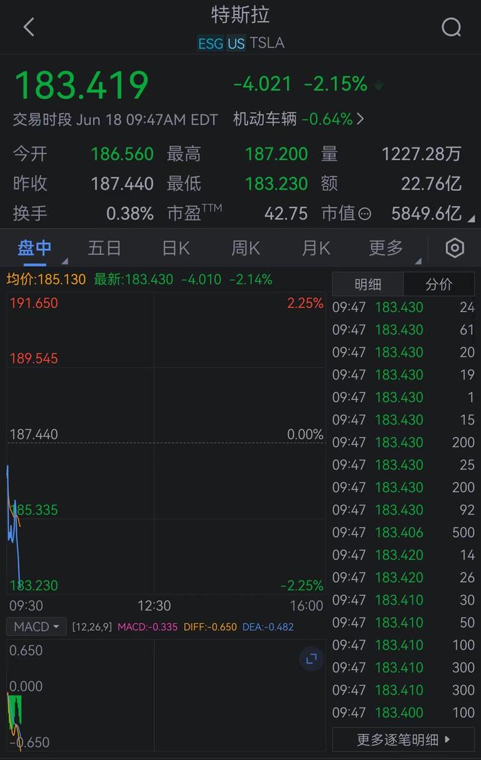 特斯拉现跌2%，盘前一度涨超5%。