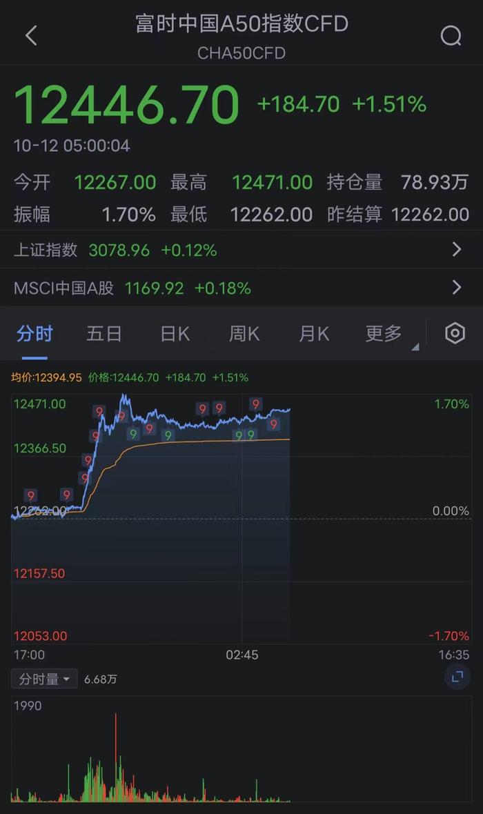 富时A50期指连续夜盘收涨1.48%，报12444.000点。