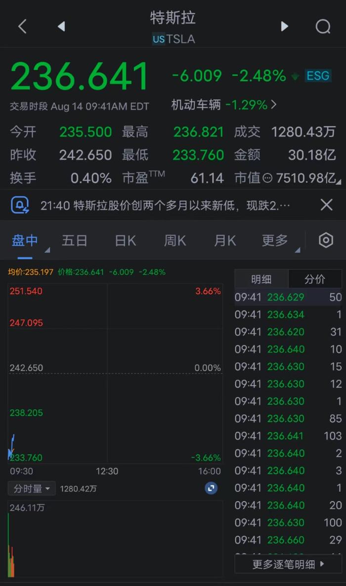 特斯拉股价创两个多月以来新低，现跌2.6%。