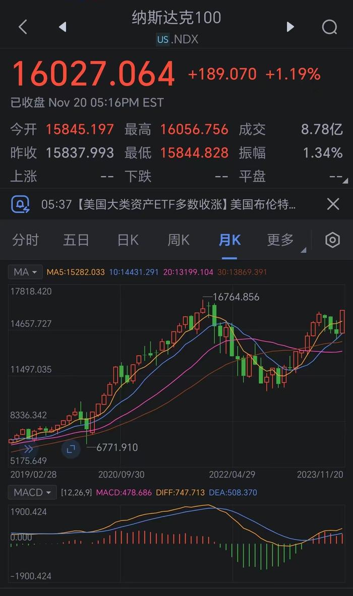 看图：美股科技巨头大涨 纳斯达克100指数收在近两年最高点