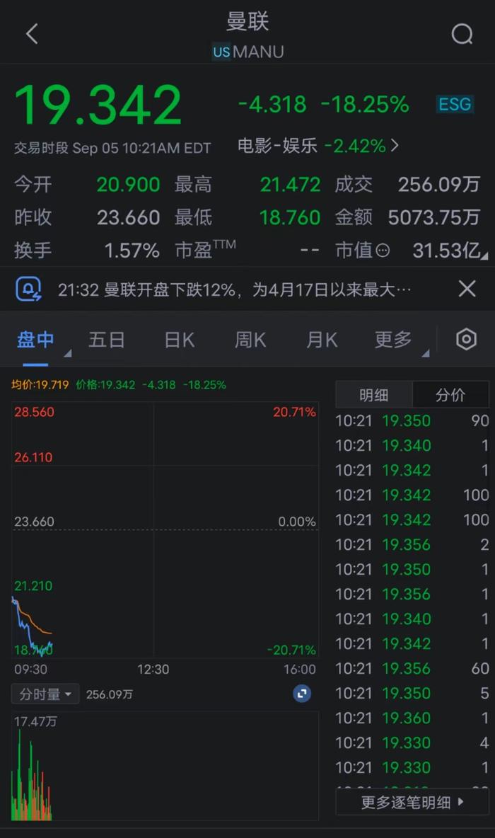 曼联跌21%创历史上最大盘中跌幅，投资者担心该公司的出售前景