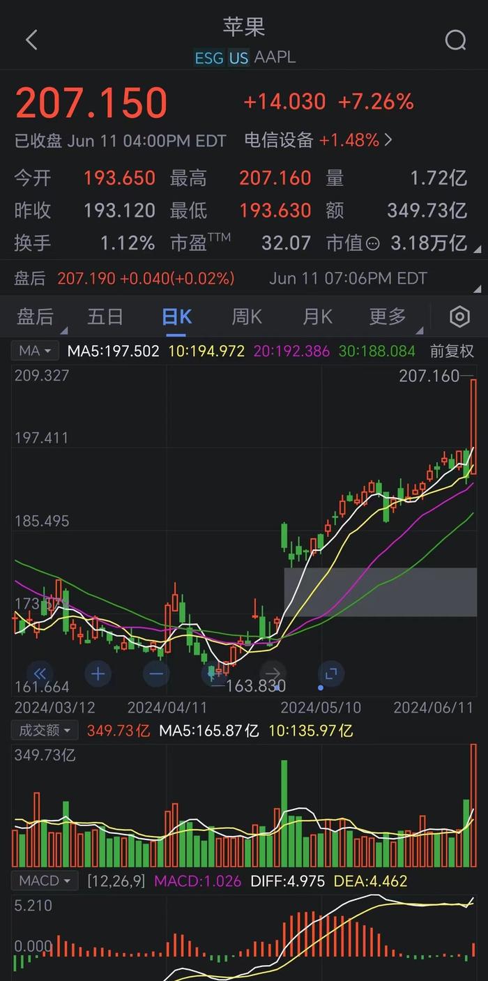 苹果收涨7.3%，创2022年11月份以来最佳单日表现。