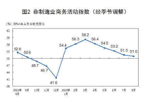 中国8月非制造业PMI 51，预期51.2，前值51.5。