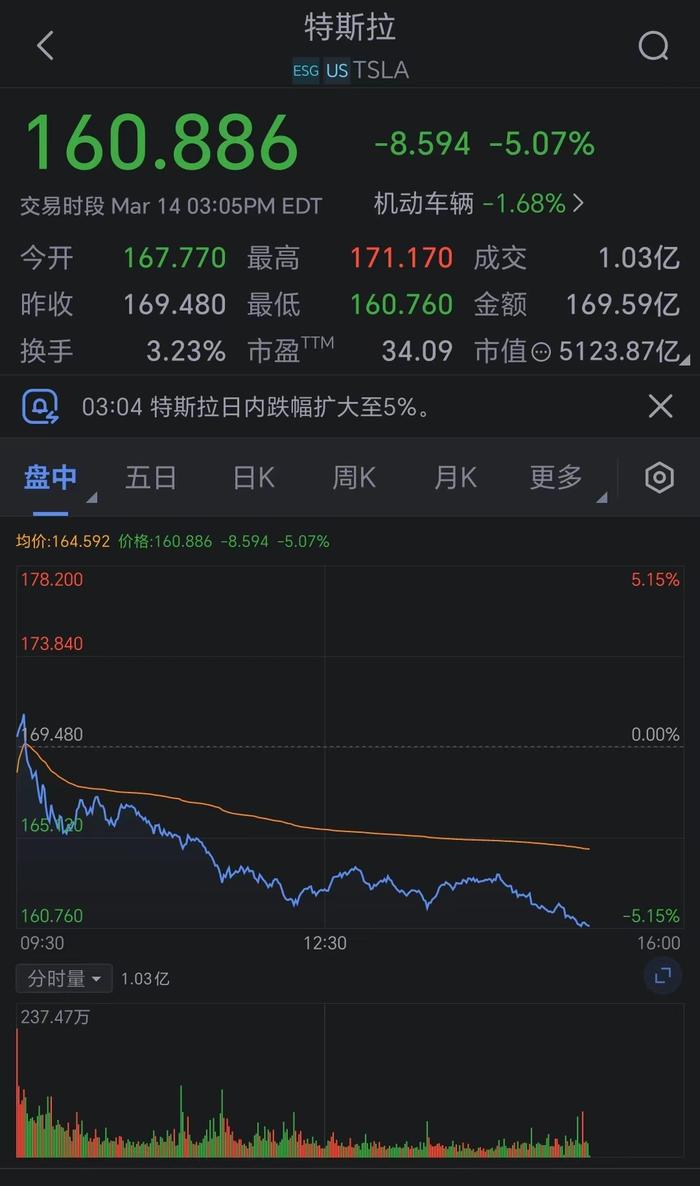 特斯拉跌幅扩大至5%  刷新2023年5月初以来盘中低点至160.76美元