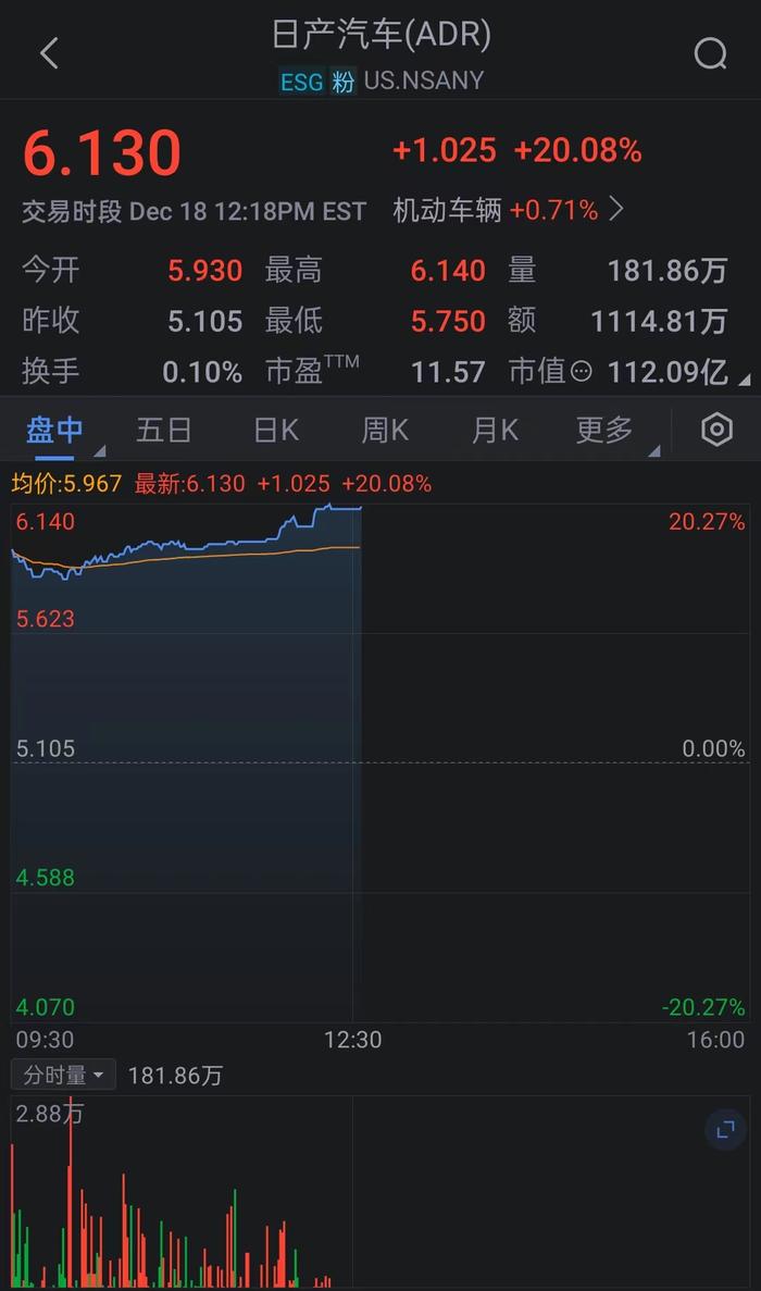 日产汽车公司涨超20%。消息面上，本田汽车和日产汽车最早将于周一开始合并谈判。