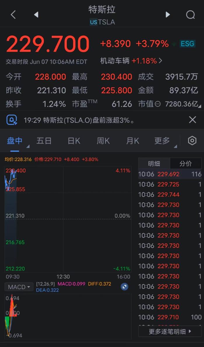 特斯拉股价涨近4%，至230美元/股，创2022年10月以来新高。