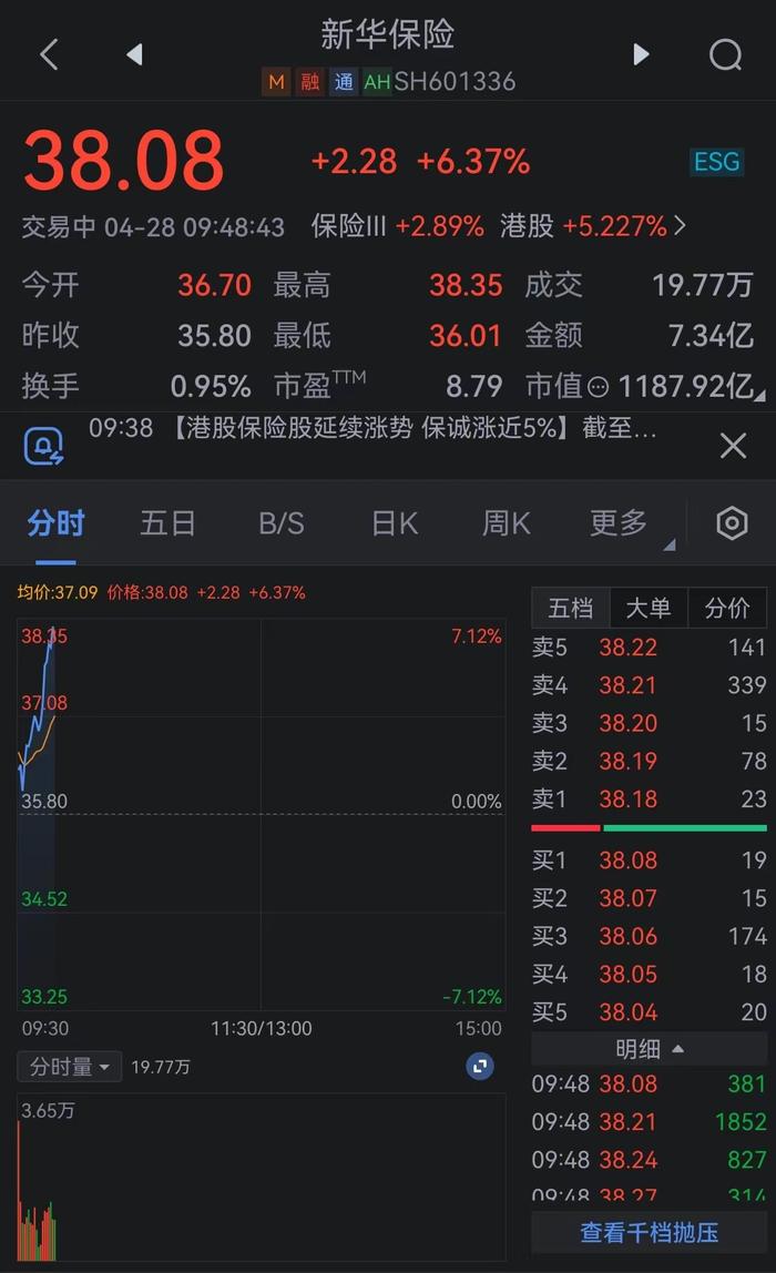 保险股持续火热 新华保险大涨6%股价创14个月新高