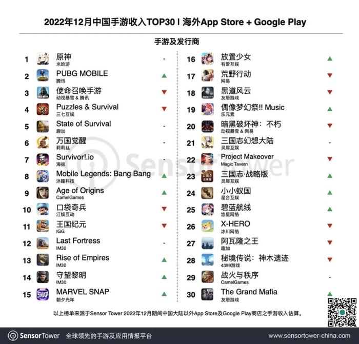 《PUBG Mobile》登顶海外收入增长榜