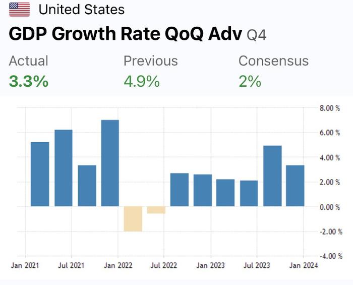 美国第四季度GDP季调后环比折年率初值为3.3%，为2023年第二季度以来新低，...