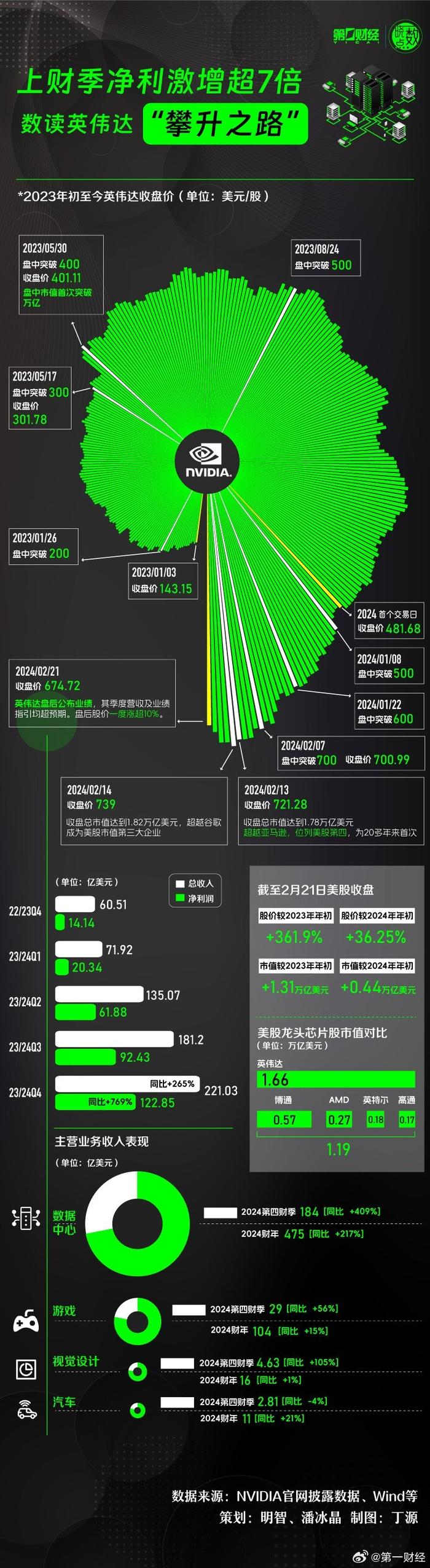 一图看懂：上一财季净利激增超7倍 数读英伟达攀升之路