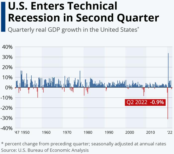 美国经济在二季度进入技术性衰退。周四公布的初步数据显示，该国二季度实际GD...
