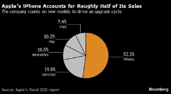 看图：苹果第四财季iPhone营收占总营收52.1%，为唯一增长的硬件业务