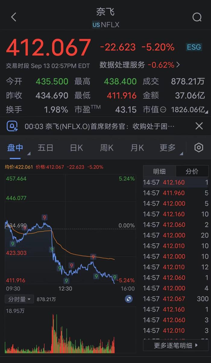 标普500指数转跌，奈飞(NFLX.O)跌超5.1%，惠普(HPQ.N)跌近2%...