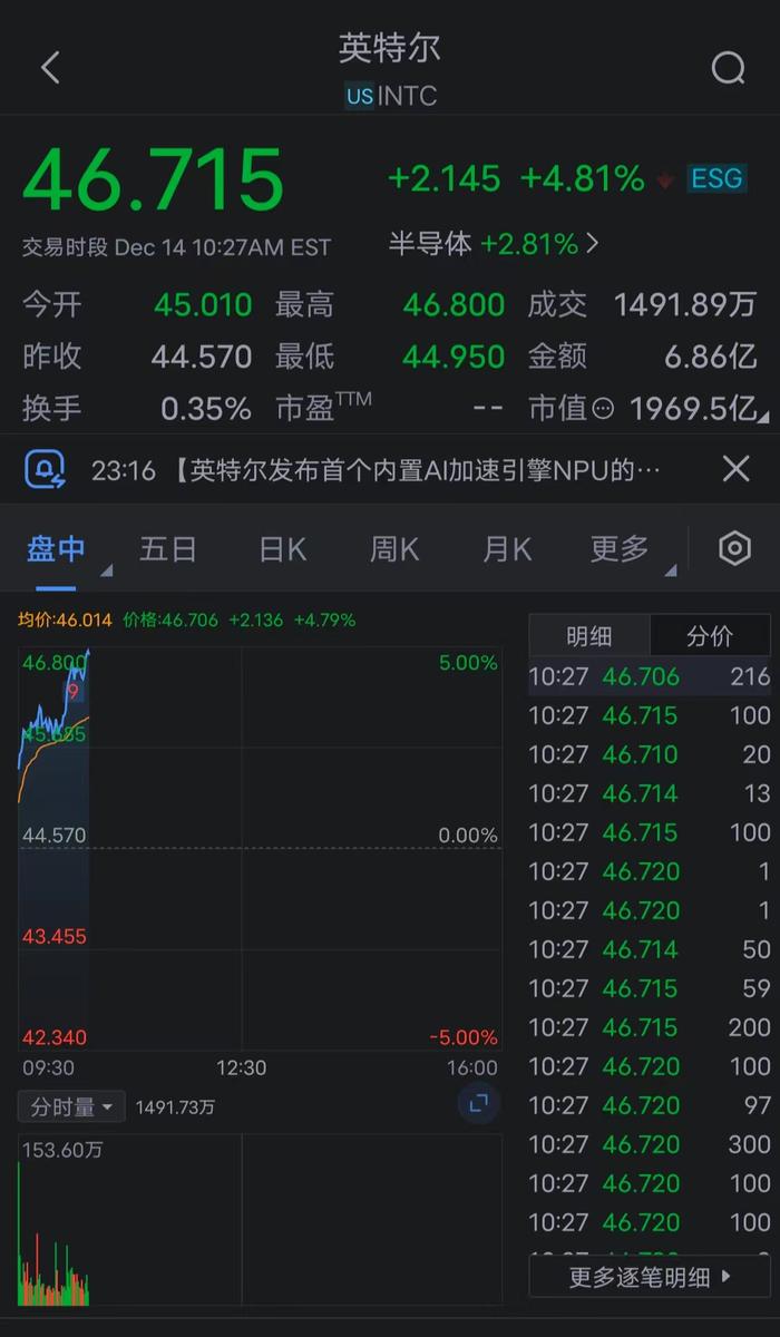 美股英特尔涨幅一度扩大至5%，市值逼近2000亿美元。