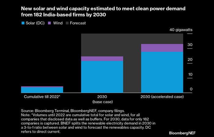 看图：印度大型企业到2030年将推动新增33GW的风电和光伏