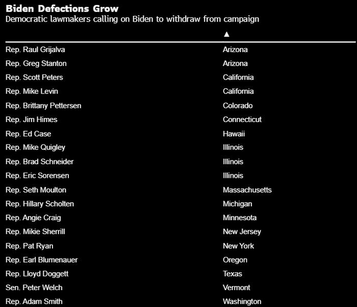 看图：截至目前有19名民主党议员公开要求拜登退选