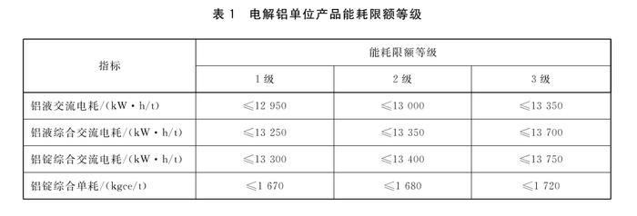 电解铝和氧化铝单位产品能源消耗限额国家标准已发布并将于2024年1月1日实施。