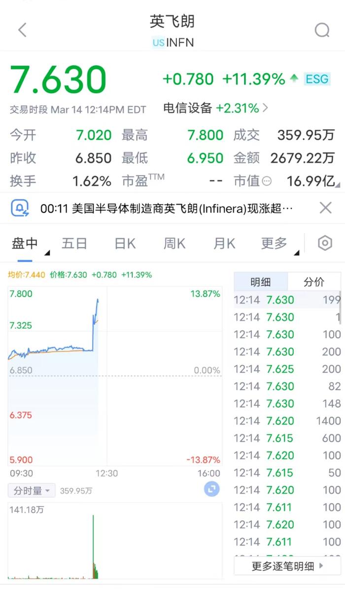 光纤通讯设备开发与生产商英飞朗（INFN）被传考虑整体出售。公司股价日内一度上涨...