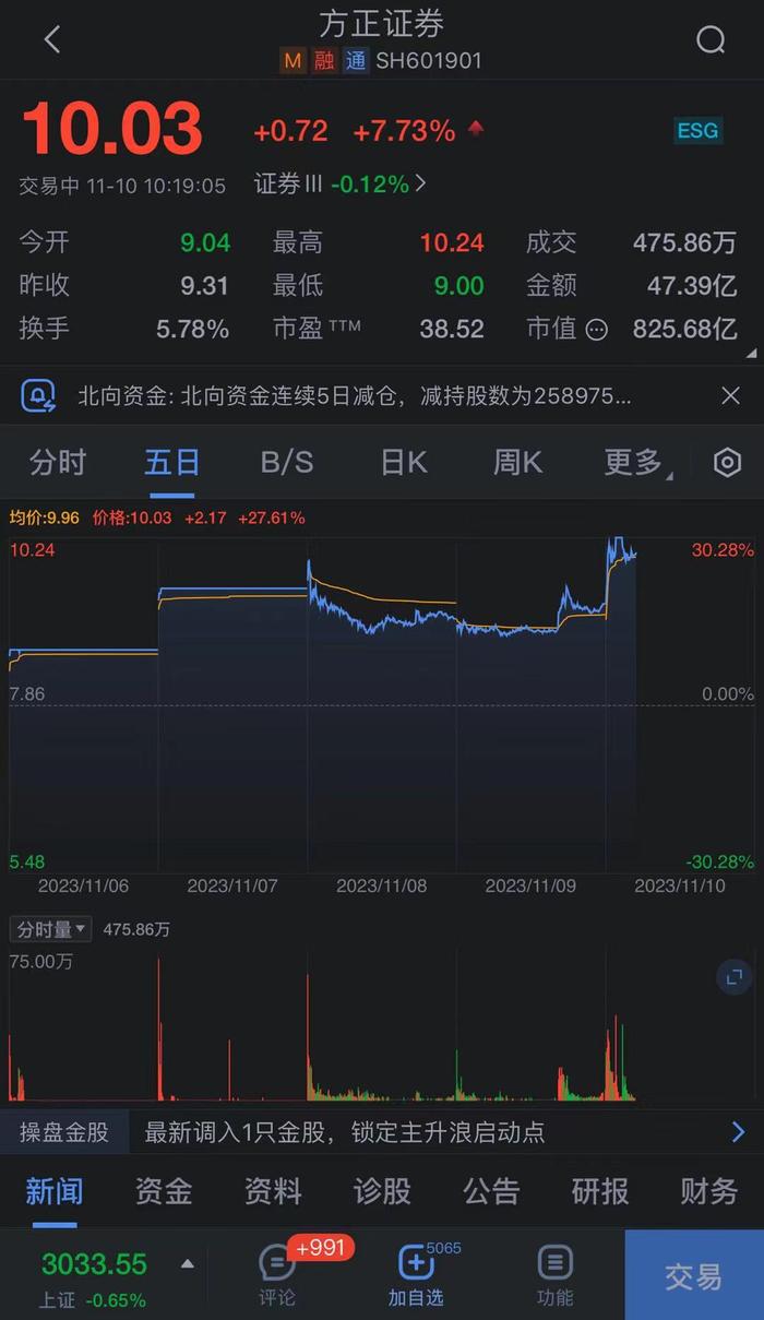 A股方正证券再度涨停，5个交易日内录得3个涨停，累计涨幅为30.28%。