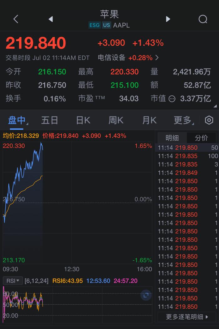 苹果涨超1.6%，刷新历史高位至220.33美元。