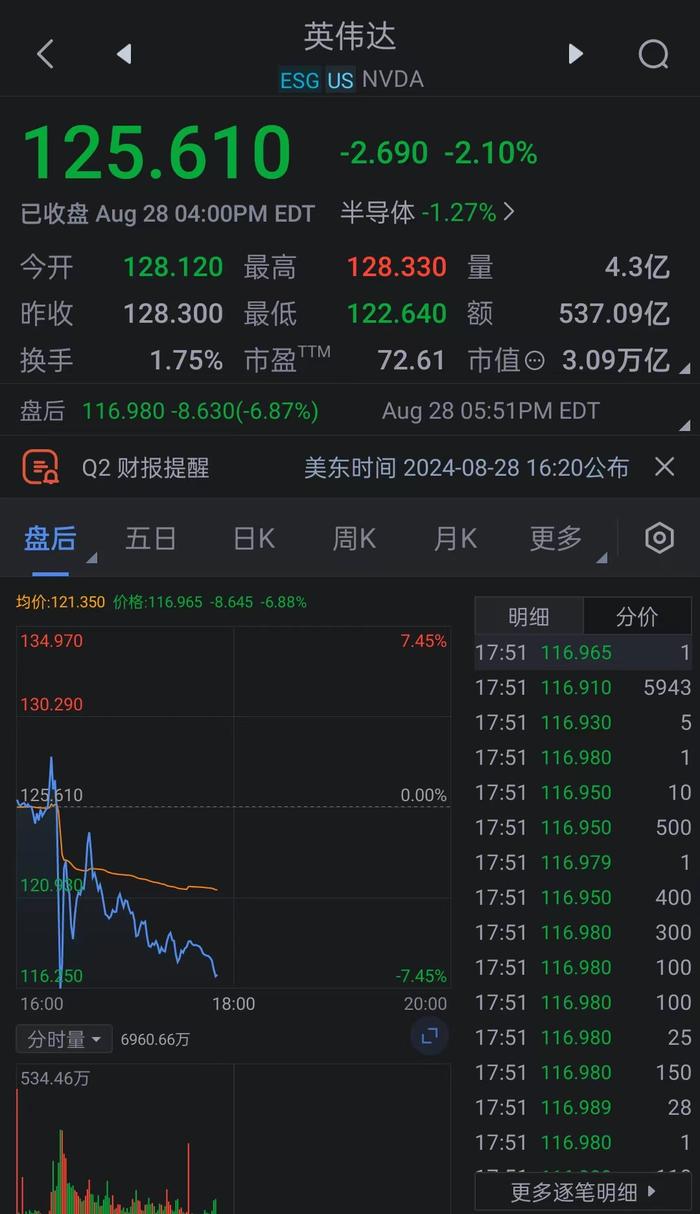 英伟达(NVDA.O)美股盘后跌幅重新扩大至7%，该公司正进行财报电话会。