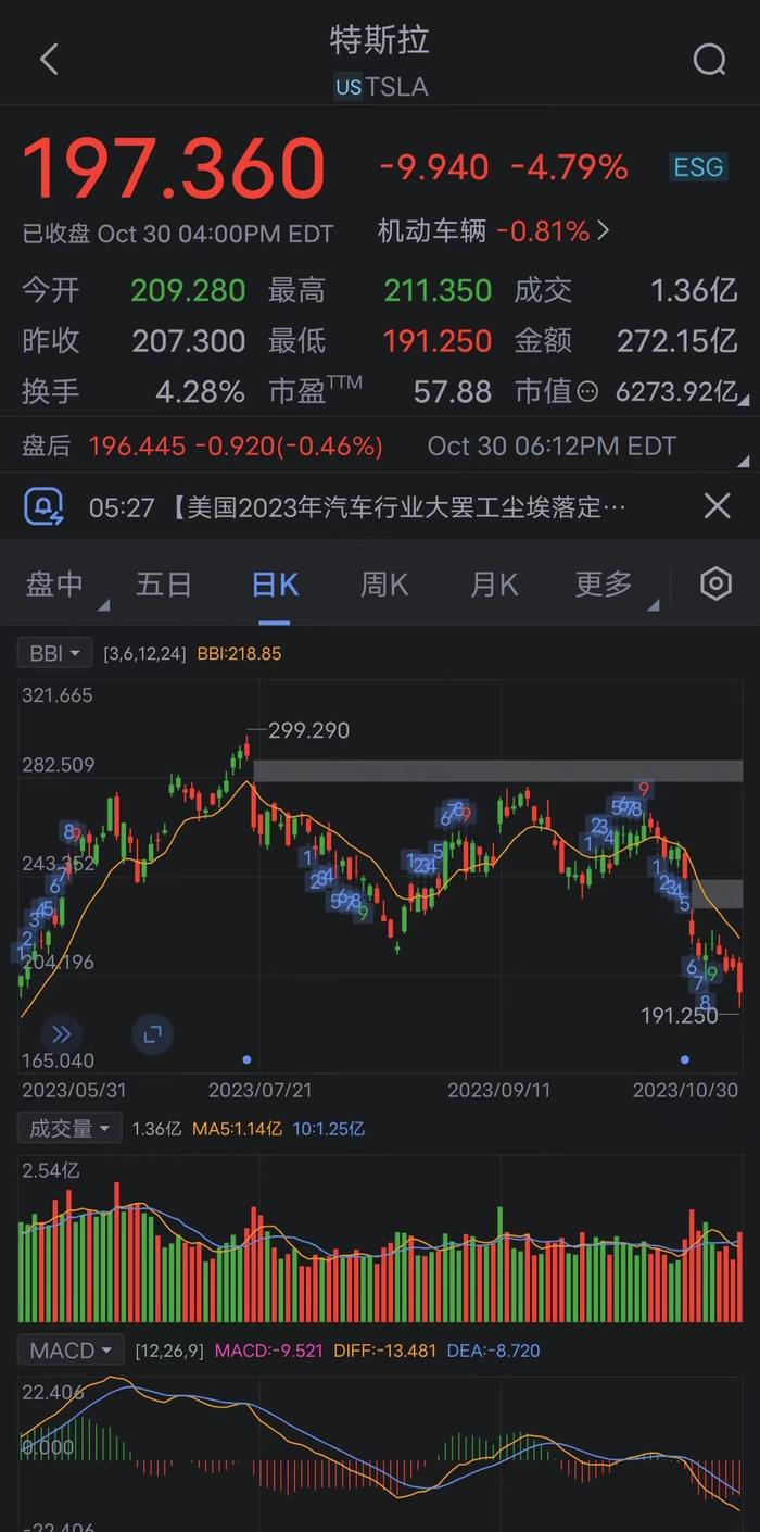 特斯拉（TSLA）股价收盘下跌4.8%，创5月26日以来新低。