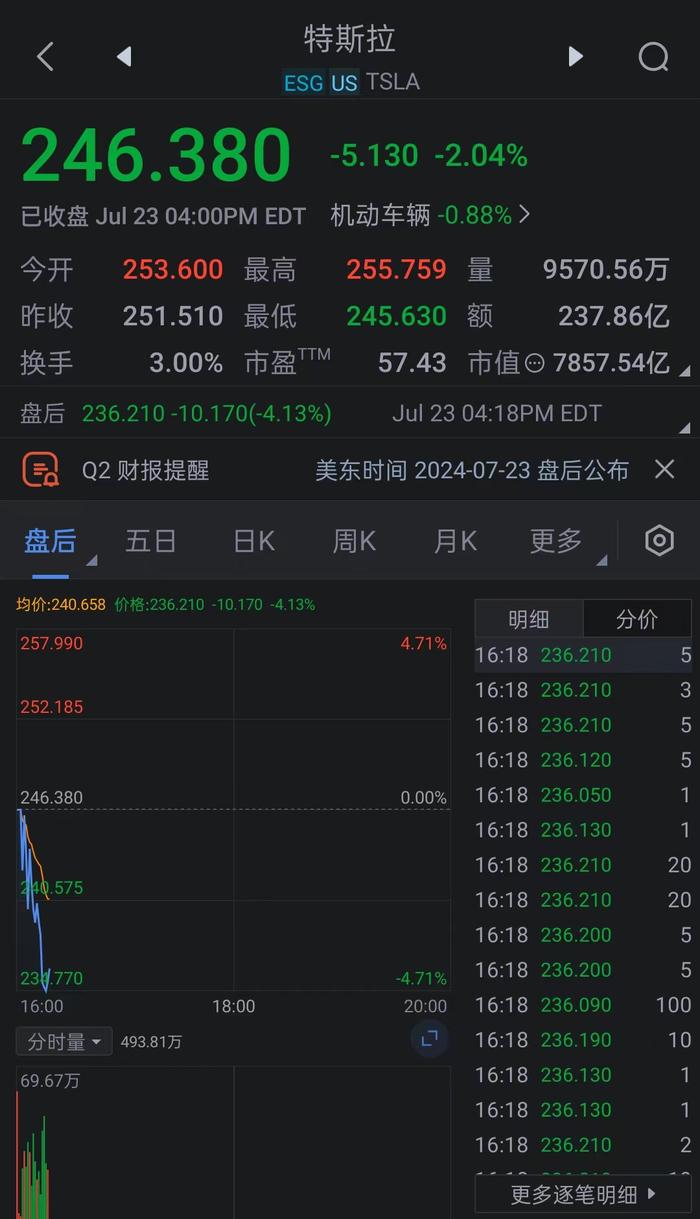 特斯拉(TSLA.O)美股盘后跌近5%。