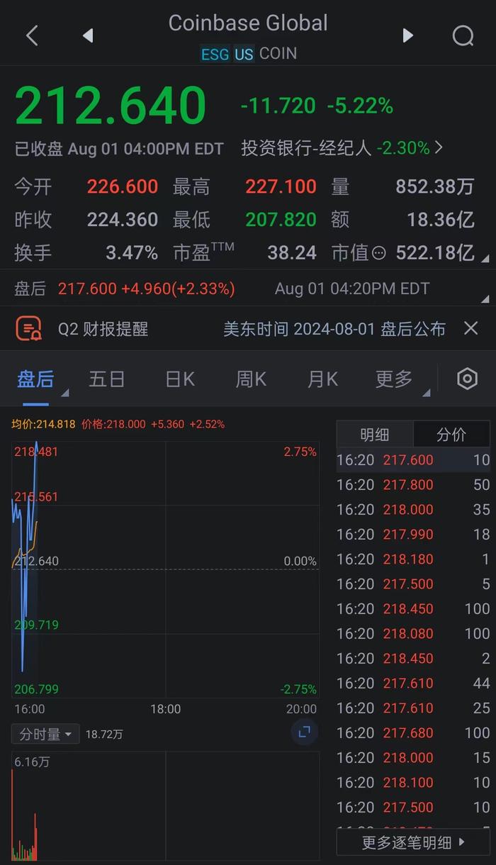 Coinbase(COIN.O)美股盘后涨超3%。