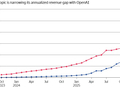 OpenAI年化营收突破250亿美元，Anthropic缩小差距