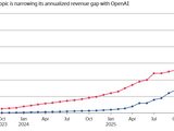 OpenAI年化营收突破250亿美元，Anthropic缩小差距
