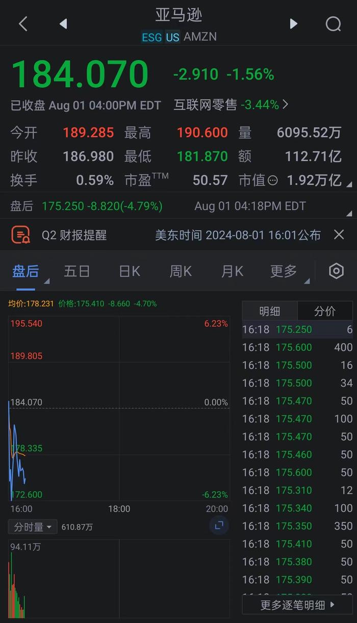 亚马逊(AMZN.O)美股盘后跌4%。