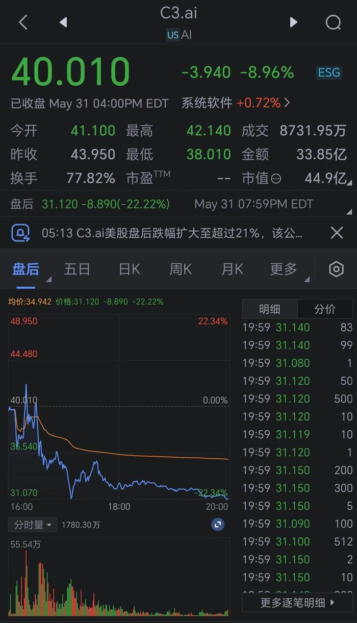 看图：人工智能软件开发商C3.ai营收展望不及预期 股价盘后重挫逾22%