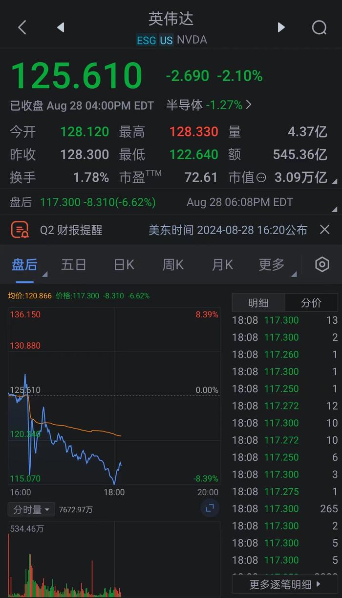 英伟达(NVDA.O)第二财季电话会议结束，股价现跌6.2%。