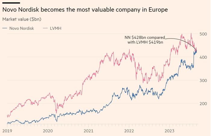 看图：丹麦制药集团诺和诺德成欧洲市值最高公司